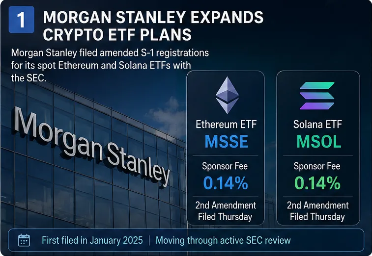 Morgan Stanley Sets 0.14% Fee for Ethereum and Solana ETFs